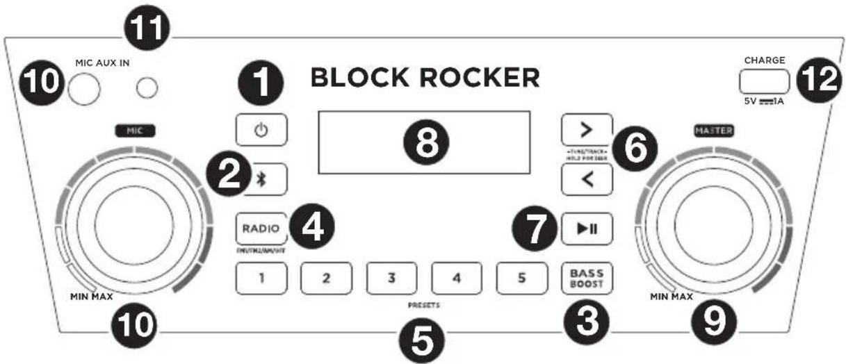 11 10 MIC AUX IN 1 BLOCK ROCKER 8 2 > MIX MIN MAX 10 5 3 9 6 MASTER CHARGE 5V 1A 4 RADIO PRETOK/IN/INT 1 2 3 4 5 BASS BOOST PRESETS 7 ▶II