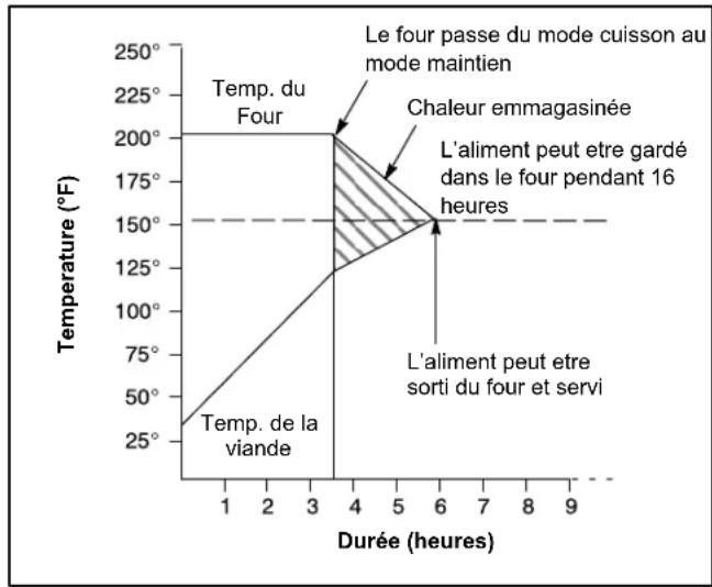 Blodgett Premium DFG200 - Principe de la fonction de cuisson et maintien - 1