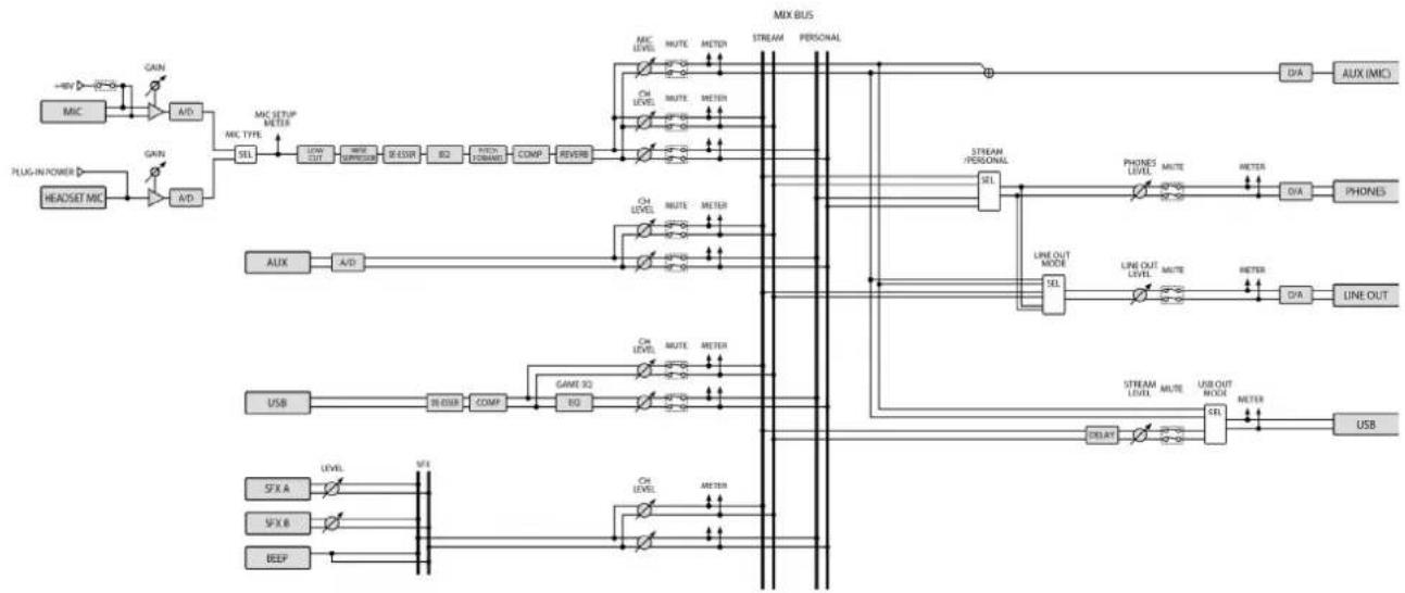 ROLAND Bridge Cast - Schéma fonctionnel du mixage (CONSOLE/MOBILE) - 1