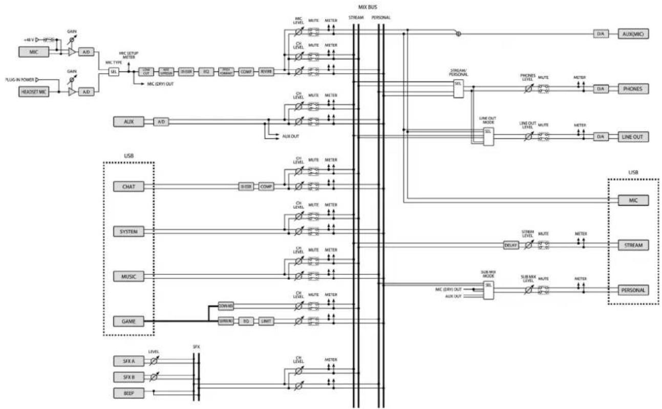 ROLAND Bridge Cast - Schéma fonctionnel du mixage (PC) - 1
