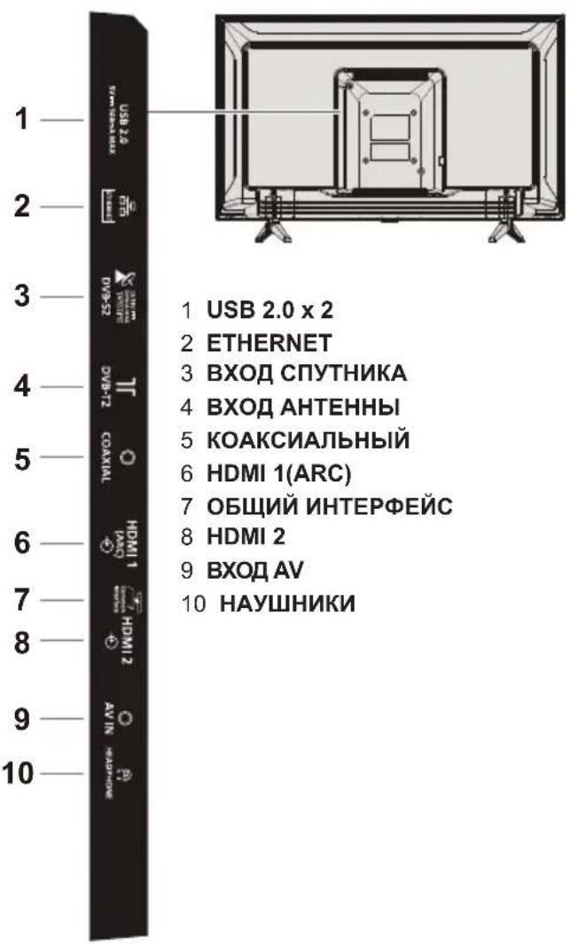 1 USB 2.0 x 2 2 ETHERNET 3 BXOD СПУТНИКА 4 BXOD АНТЕННЫ 5 КОАКСИАЛЬНЫЙ 6 HDMI 1(ARC) 7 ОБЩИЙ ИНТЕРФЕЙС 8 HDMI 2 9 BXOD AV 10 НАУШНИКИ
