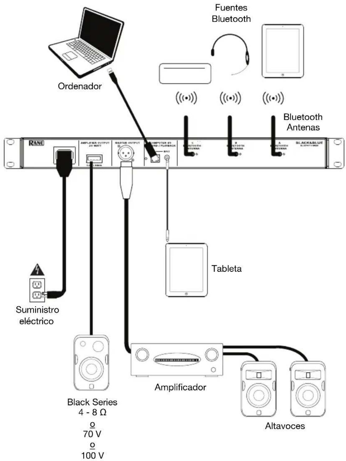 Rane Black&Blue - Diagrama de instalación - 1