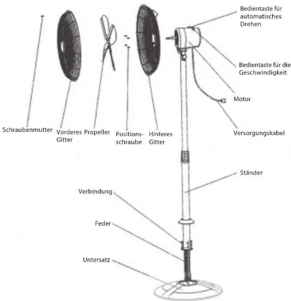 Schraubenmutter Vorderes Propeller Gitter Positionsschraube Hinteres Gitter Bedientaste für automatisches Drehen Bedientaste für die Geschwindigkeit Motor Versorgungskabel Ständer Verbindung Feder Untersatz