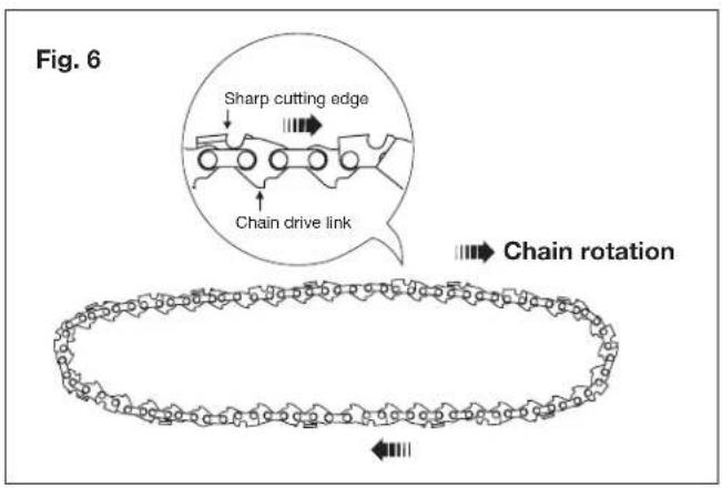 Fig. 6 Sharp cutting edge Chain drive link Chain rotation