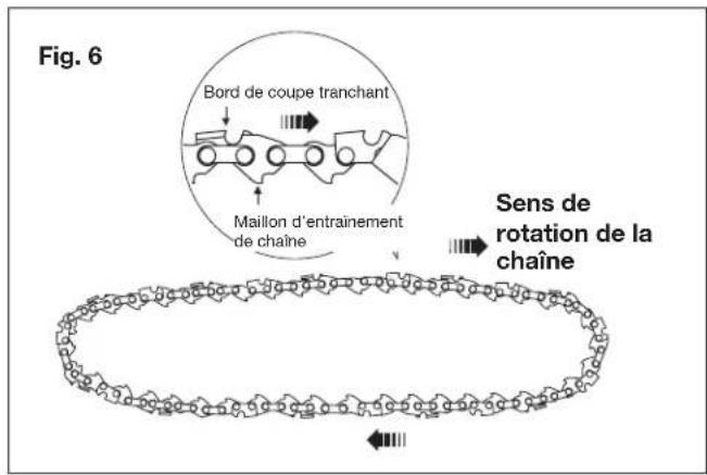 Fig. 6 Bord de coupe tranchant Maillon d'entraînement de chaîne Sens de rotation de la chaîne