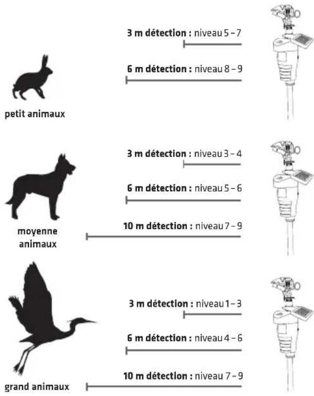 petit animaux 3 m détection : niveau 5 - 7 6 m détection : niveau 8 - 9 moyenne animaux 3 m détection : niveau 3 - 4 6 m détection : niveau 5 - 6 10 m détection : niveau 7 - 9 grand animaux 3 m détection : niveau 1 - 3 6 m détection : niveau 4 - 6 10 m détection : niveau 7 - 9