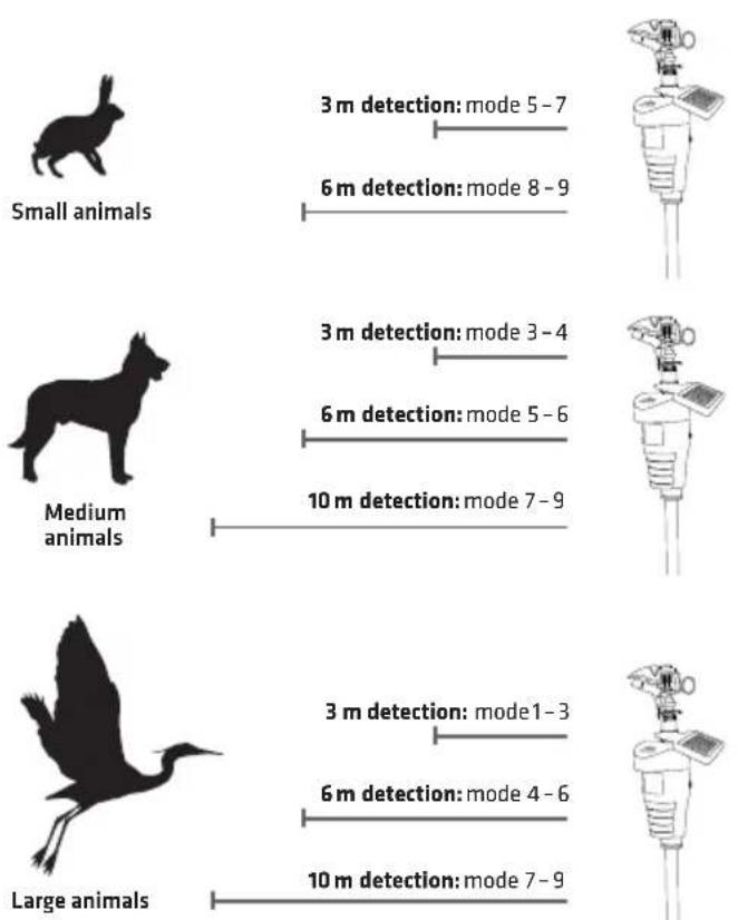 Small animals 3 m detection: mode 5–7 6 m detection: mode 8–9 Medium animals 3 m detection: mode 3–4 6 m detection: mode 5–6 10 m detection: mode 7–9 Large animals 3 m detection: mode1–3 6 m detection: mode 4–6 10 m detection: mode 7–9