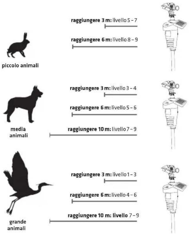 piccolo animali raggiungere 3 m: livello 5 - 7 raggiungere 6 m: livello 8 - 9 media animali raggiungere 3 m: livello 3 - 4 raggiungere 6 m: livello 5 - 6 raggiungere 10 m: livello 7 - 9 grande animali raggiungere 3 m: livello 1 - 3 raggiungere 6 m: livello 4 - 6 raggiungere 10 m: livello 7 - 9