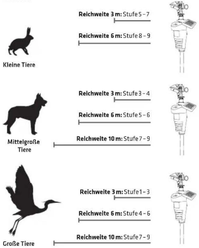 Kleine Tiere Reichweite 3 m: Stufe 5 - 7 Reichweite 6 m: Stufe 8 - 9 Mittelgroße Tiere Reichweite 3 m: Stufe 3 - 4 Reichweite 6 m: Stufe 5 - 6 Reichweite 10 m: Stufe 7 - 9 Große Tiere Reichweite 3 m: Stufe 1 - 3 Reichweite 6 m: Stufe 4 - 6 Reichweite 10 m: Stufe 7 - 9