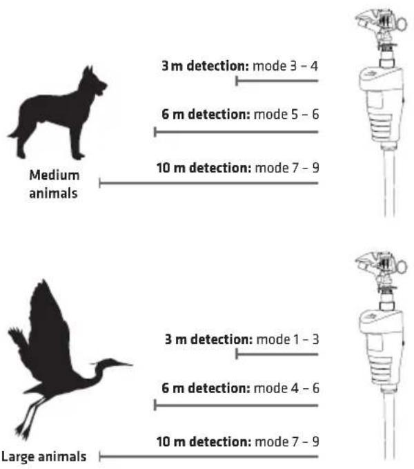 Medium animals 3 m detection: mode 3 - 4 6 m detection: mode 5 - 6 10 m detection: mode 7 - 9 Large animals 3 m detection: mode 1 - 3 6 m detection: mode 4 - 6 10 m detection: mode 7 - 9