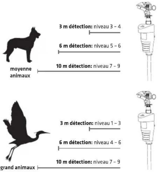 moyenne animaux 3 m détection: niveau 3 - 4 6 m détection: niveau 5 - 6 10 m détection: niveau 7 - 9 3 m détection: niveau 1 - 3 6 m détection: niveau 4 - 6 10 m détection: niveau 7 - 9 grand animaux