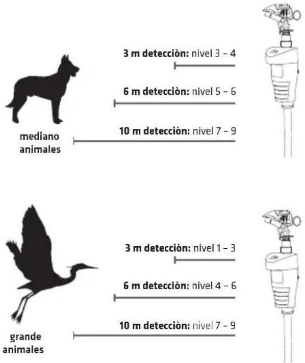 3 m detección: nivel 3 - 4 6 m detección: nivel 5 - 6 10 m detección: nivel 7 - 9 mediano animales 3 m detección: nivel 1 - 3 6 m detección: nivel 4 - 6 10 m detección: nivel 7 - 9 grande animales