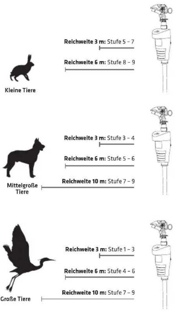 Kleine Tiere Reichweite 3 m: Stufe 5 - 7 Reichweite 6 m: Stufe 8 - 9 Mittelgroße Tiere Reichweite 3 m: Stufe 3 - 4 Reichweite 6 m: Stufe 5 - 6 Reichweite 10 m: Stufe 7 - 9 Große Tiere Reichweite 3 m: Stufe 1 - 3 Reichweite 6 m: Stufe 4 - 6 Reichweite 10 m: Stufe 7 - 9
