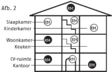 Afb. 2 Slaapkamer Kinderkamer Woonkamer Keuken CV-ruimte Kantoor