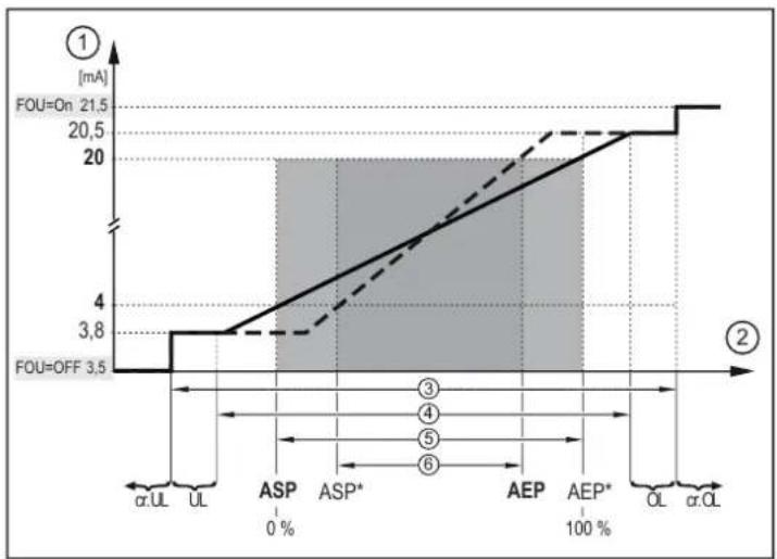IFM EIO104 - Sortie analogique - 2