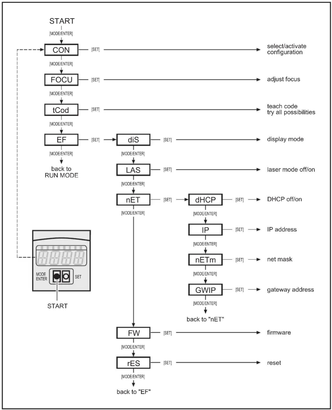 IFM E2I200 - Structure des paramètres - 1