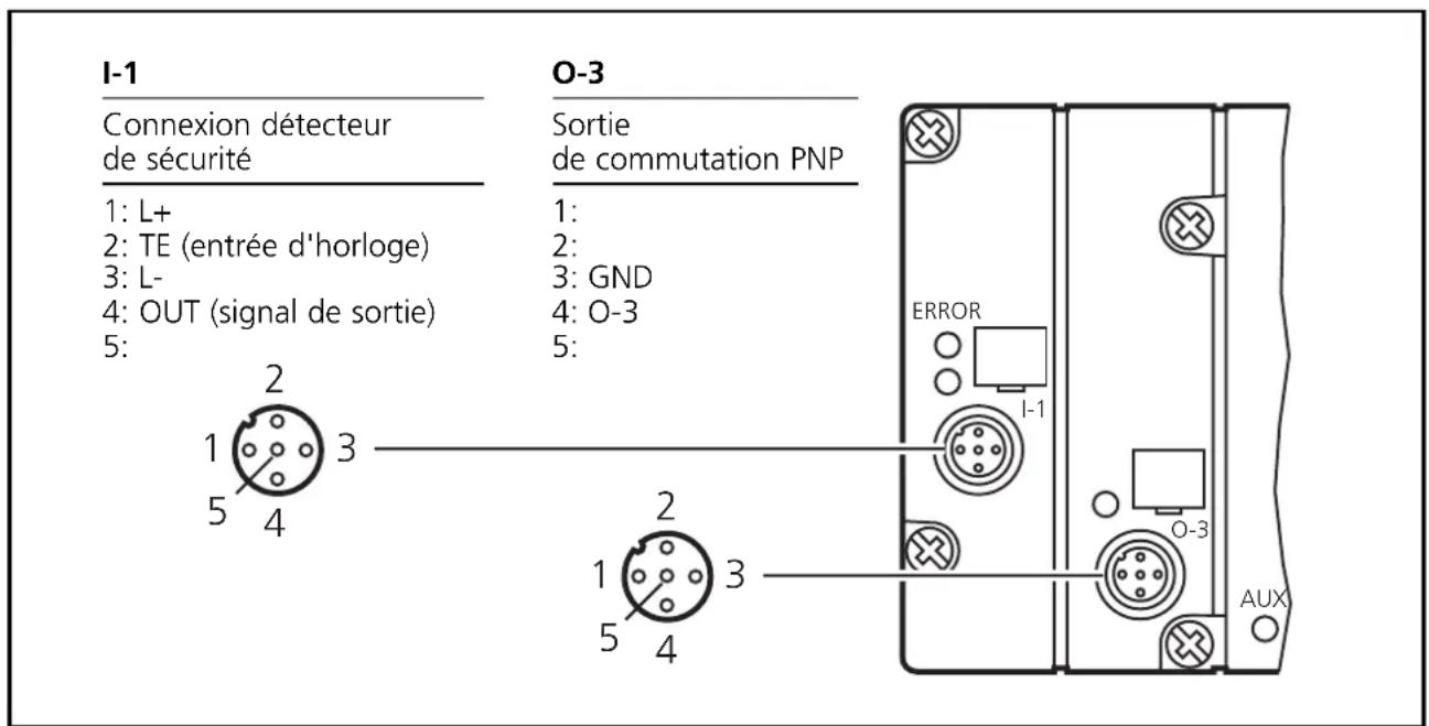 I-1 Connexion détecteur de sécurité 1: L+ 2: TE (entrée d'horloge) 3: L- 4: OUT (signal de sortie) 5: 2 1 3 5 4 O-3 Sortie de commutation PNP 1: 2: 3: GND 4: O-3 5: 2 1 3 5 4 ERROR I-1 O-3 AUX