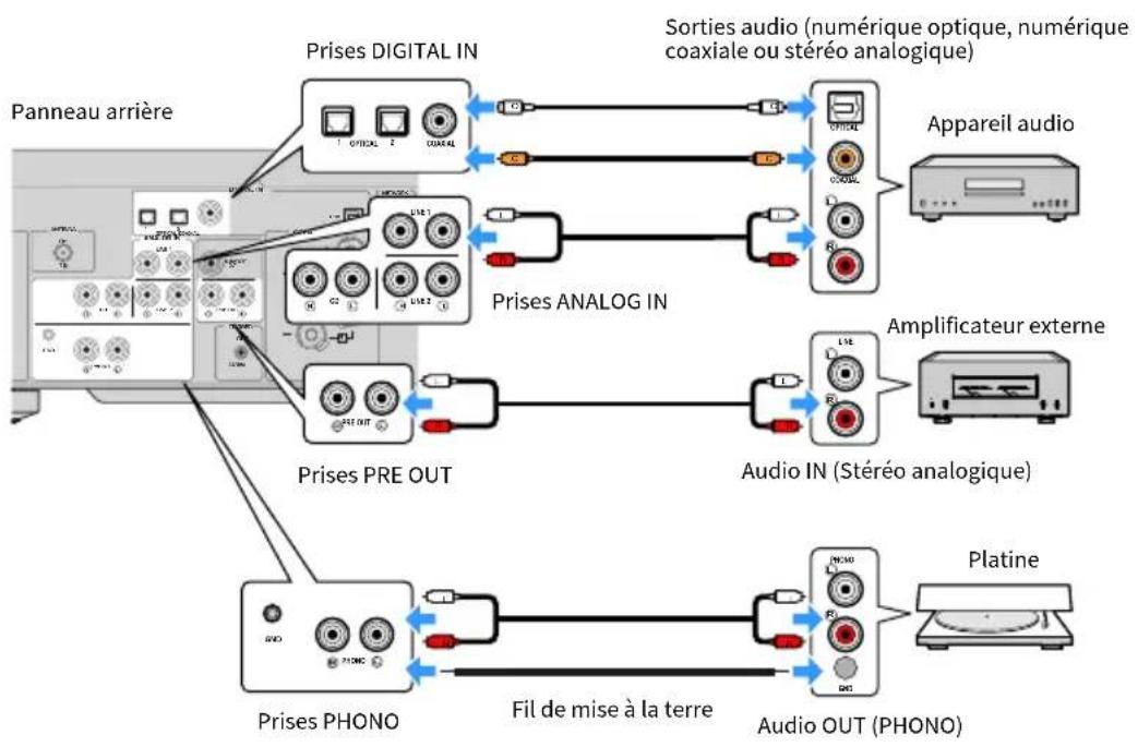 YAMAHA RN2000A - Raccordement des appareils audio - 1