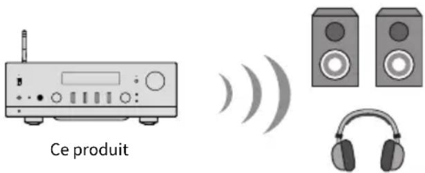 YAMAHA RN2000A - Lecture du son de ce produit via des enceintes ou un casque Bluetooth (transmission audio) - 1