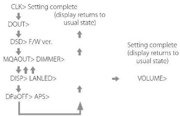 Esoteric N03T - Press the MENU button repeatedly to select the item to change. - 2