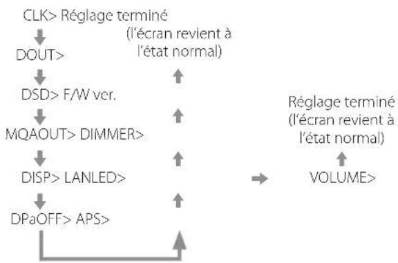 Esoteric N03T - Appuyez plusieurs fois sur la touche MENU pour sélectionner le paramètre à changer. - 2
