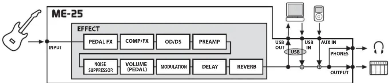 BOSS ME25 - Circulation du signal - 1