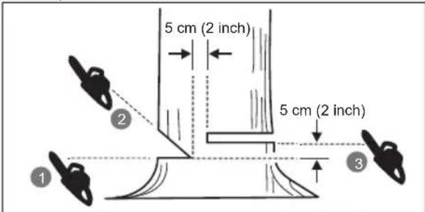 RYOBI RY18GSA - Trait d'abattage - 1