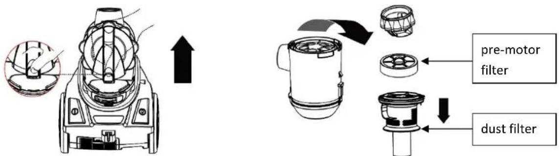 Diagram illustrating the assembly of a pre-motor filter and dust filter in a dishwasher, with labeled components and directional arrows.