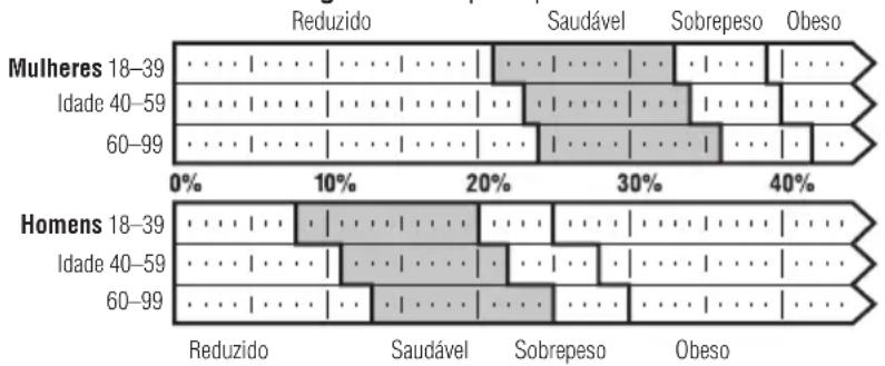 TANITA FitScan UM041F - O que é percentual de gordura corporal? - 1