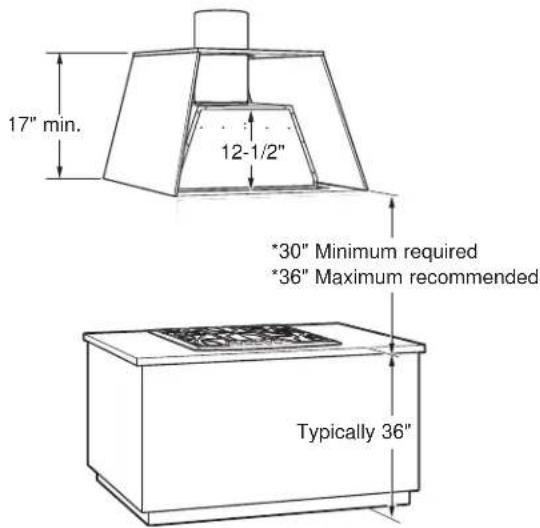 17" min. 12-1/2" *30" Minimum required *36" Maximum recommended Typically 36"