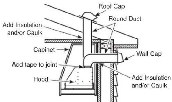 Roof Cap Round Duct Add Insulation and/or Caulk Cabinet Wall Cap Add tape to joint Hood Add Insulation and/or Caulk