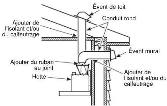 Évent de toit Conduit rond Ajouter de l'isolant et/ou du calfeutrage Évent mural Ajouter du ruban au joint Hotte Ajouter de l'isolant et/ou du calfeutrage