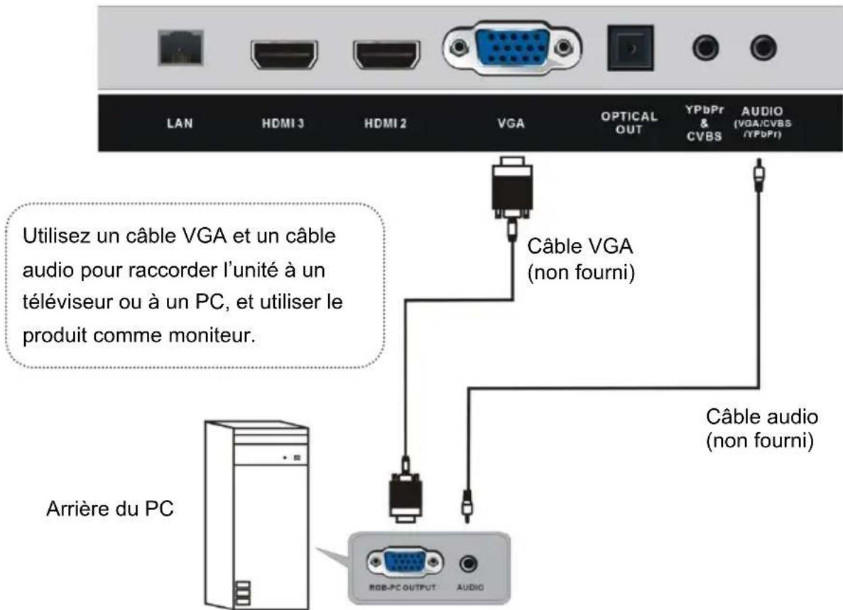 LAN HDMI 3 HDMI 2 VGA OPTICAL OUT YPbPr & CVBS AUDIO (VGA/CVBS /YPbPI) Utilisez un câble VGA et un câble audio pour raccorder l'unité à un téléviseur ou à un PC, et utiliser le produit comme moniteur. Câble VGA (non fourni) Câble audio (non fourni) Arrière du PC RGB-PC OUTPUT AUDIO