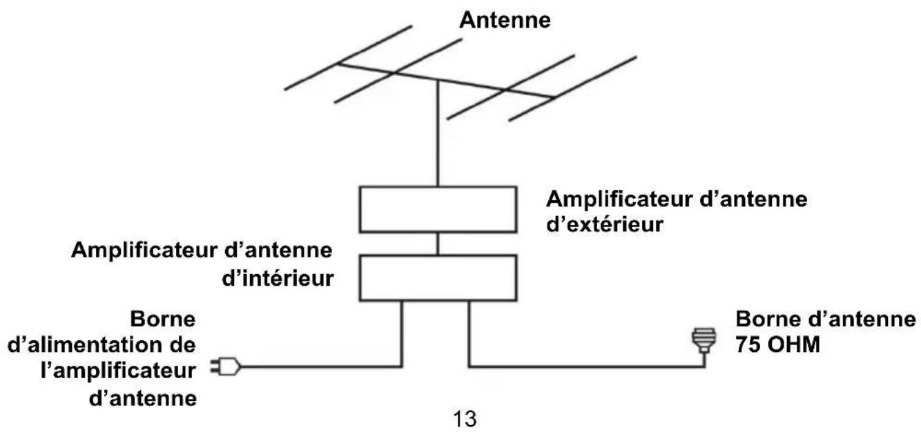 Antenne Amplificateur d'antenne d'extérieur Amplificateur d'antenne d'intérieur Borne d'alimentation de l'amplificateur d'antenne 13 Borne d'antenne 75 OHM