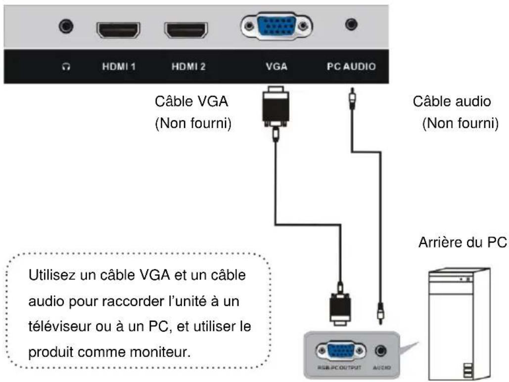 HDMI 1 HDMI 2 VGA PC AUDIO Câble VGA (Non fourni) Câble audio (Non fourni) Utilisez un câble VGA et un câble audio pour raccorder l'unité à un téléviseur ou à un PC, et utiliser le produit comme moniteur. RGB-PC OUTPUT AUDIO Arrière du PC