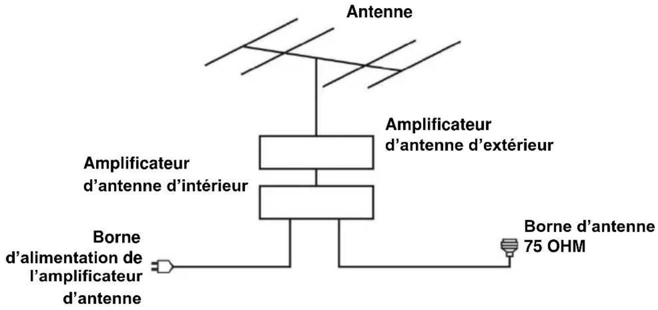 Antenne Amplificateur d'antenne d'extérieur Amplificateur d'antenne d'intérieur Borne d'alimentation de l'amplificateur d'antenne Borne d'antenne 75 OHM