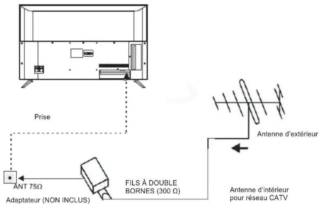 Prise ANT 75Ω Adaptateur (NON INCLUS) FILS À DOUBLE BORNES (300 Ω) Antenne d'extérieur Antenne d'intérieur pour réseau CATV