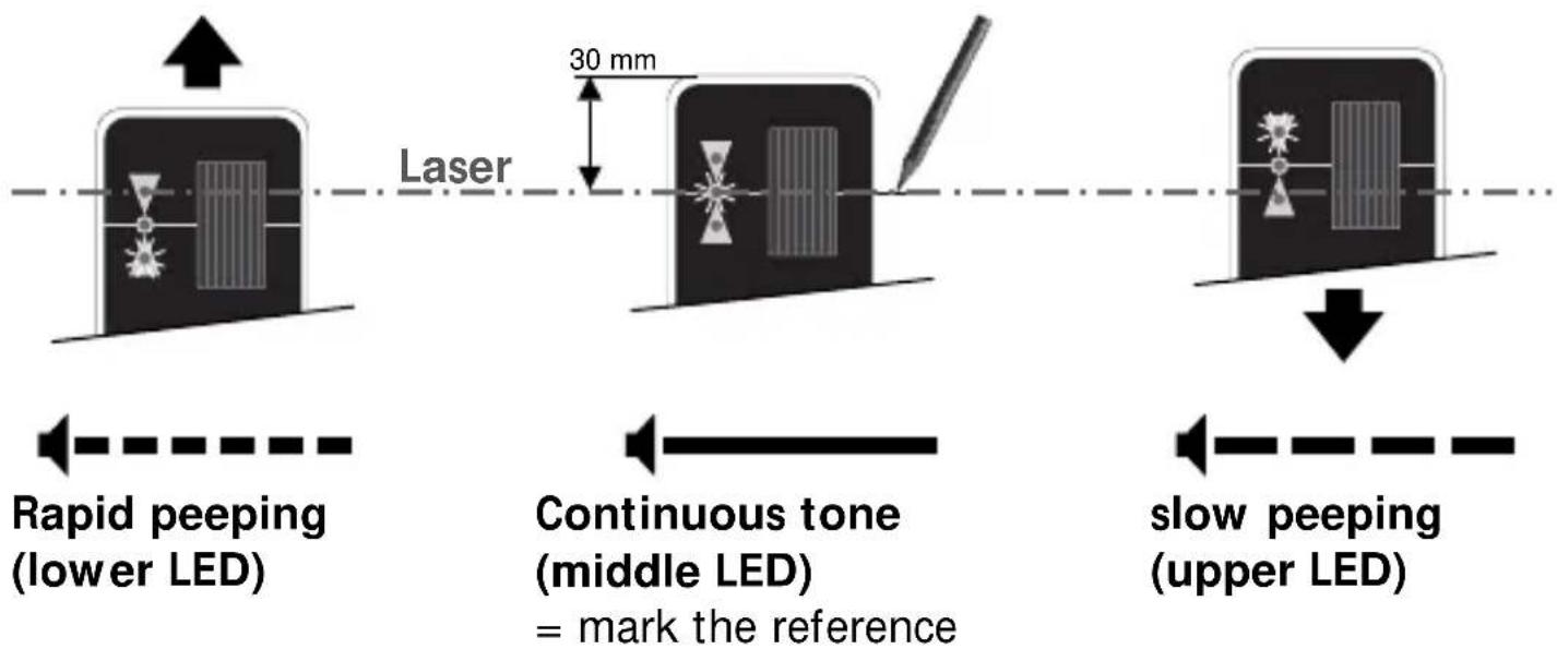 Laser 30 mm Rapid peeping (lower LED) Continuous tone (middle LED) = mark the reference slow peeping (upper LED)