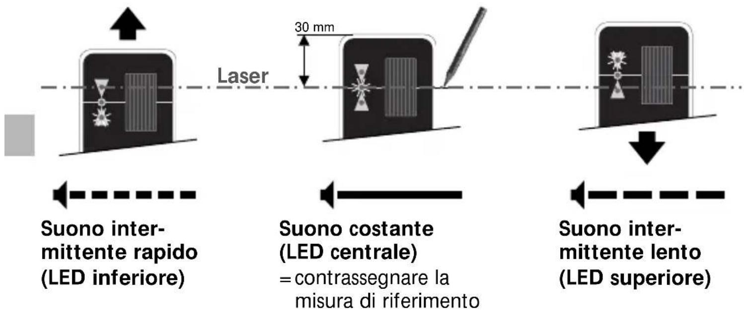 Laser 30 mm Suono inter- mittente rapido (LED inferiore) Suono costante (LED centrale) = contrassegnare la misura di riferimento Suono inter- mittente lento (LED superiore)