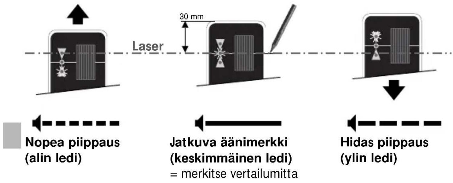 Laser 30 mm Nopea piippaus (alin ledi) Jatkuva äänimerkki (keskimmäinen ledi) = merkitse vertailumitta Hidas piippaus (ylin ledi)