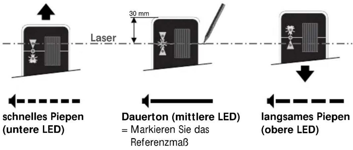 schnelles Piepen (untere LED) Dauerton (mittlere LED) = Markieren Sie das Referenzmaß 30 mm Laser langsames Piepen (obere LED)