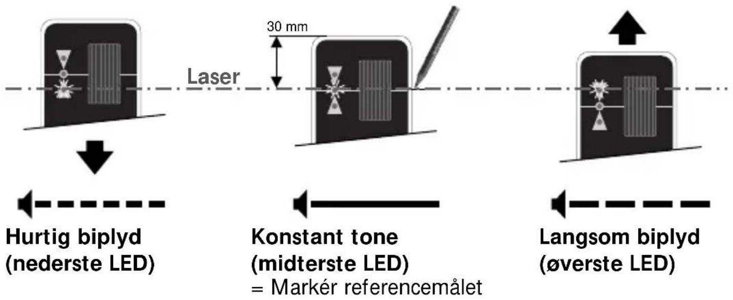 Hurtig biplyd (nederste LED) Konstant tone (midterste LED) = Markér referencemålet 30 mm Laser Langsom biplyd (øverste LED)
