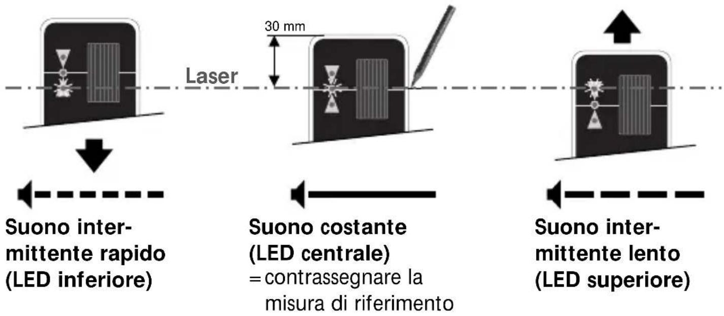 Laser 30 mm Suono inter- mittente rapido (LED inferiore) Suono costante (LED centrale) = contrassegnare la misura di riferimento Suono inter- mittente lento (LED superiore)