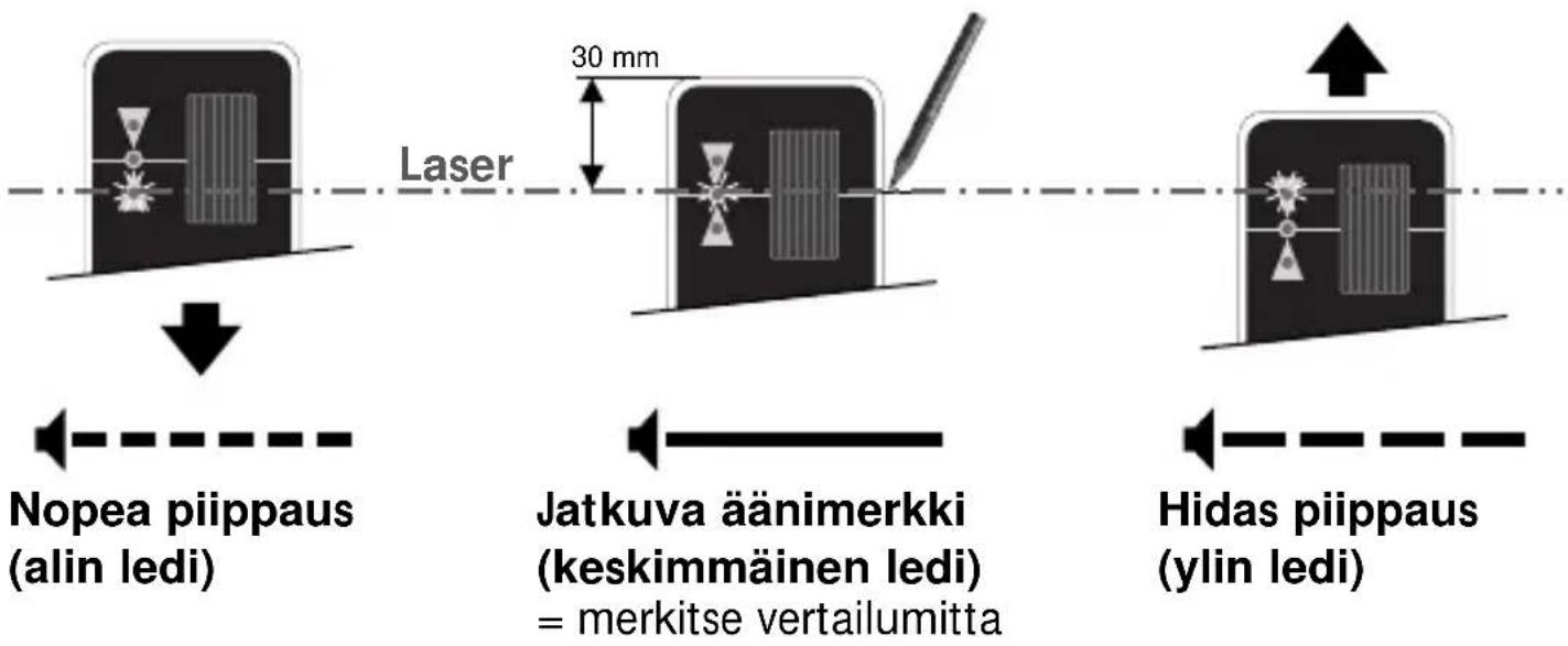 Laser 30 mm Nopea piippaus (alin ledi) Jatkuva äänimerkki (keskimmäinen ledi) = merkitse vertailumitta Hidas piippaus (ylin ledi)