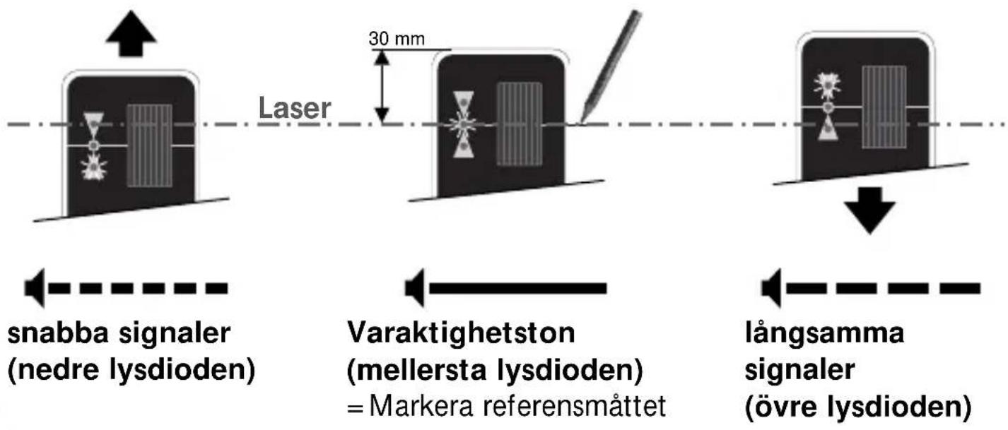 Laser 30 mm snabba signaler (nedre lysdioden) Varaktighetston (mellersta lysdioden) = Markera referensmåttet långsamma signaler (övre lysdioden)