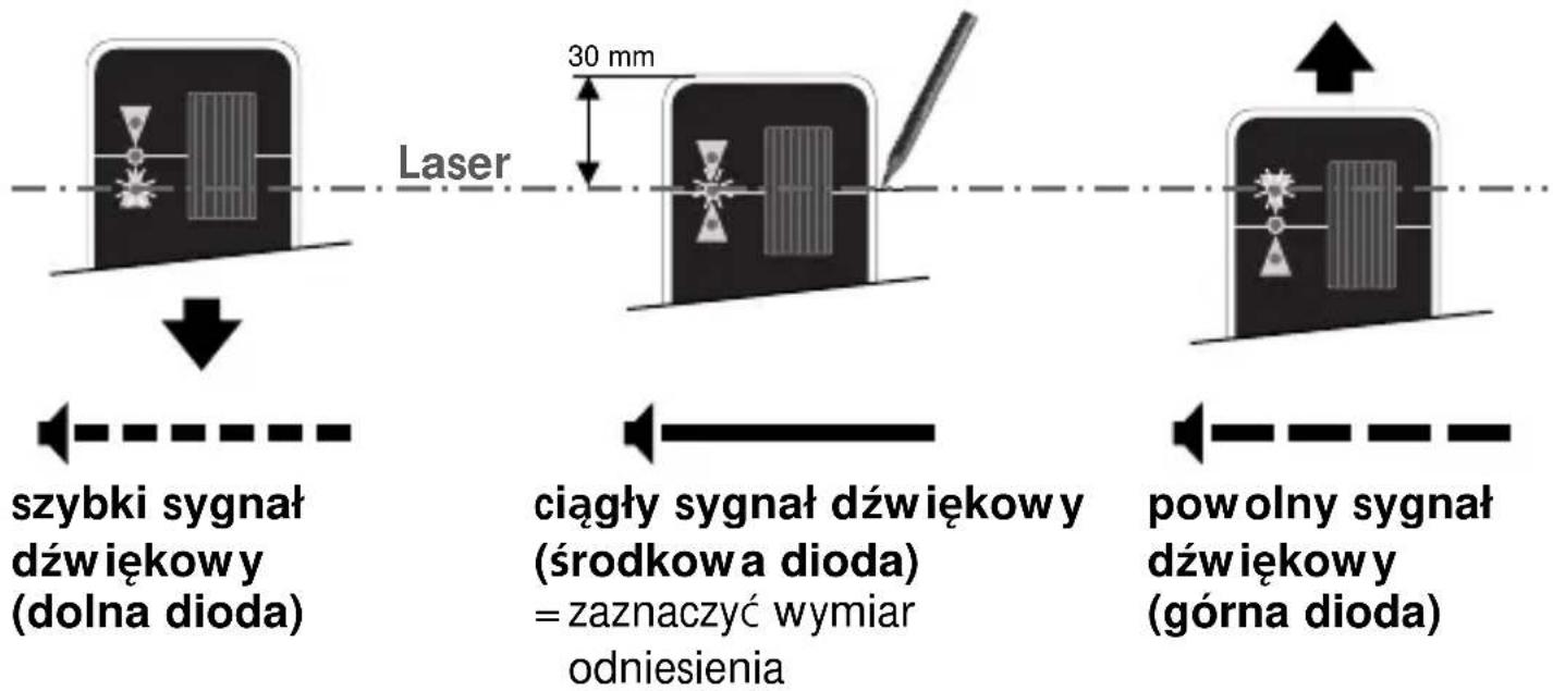 szybki sygnał dźwiękowy (dolna dioda) 30 mm Laser ciągły sygnał dźwiękowy (środkowa dioda) = zaznaczyć wymiar odniesienia powolny sygnał dźwiękowy (górna dioda)