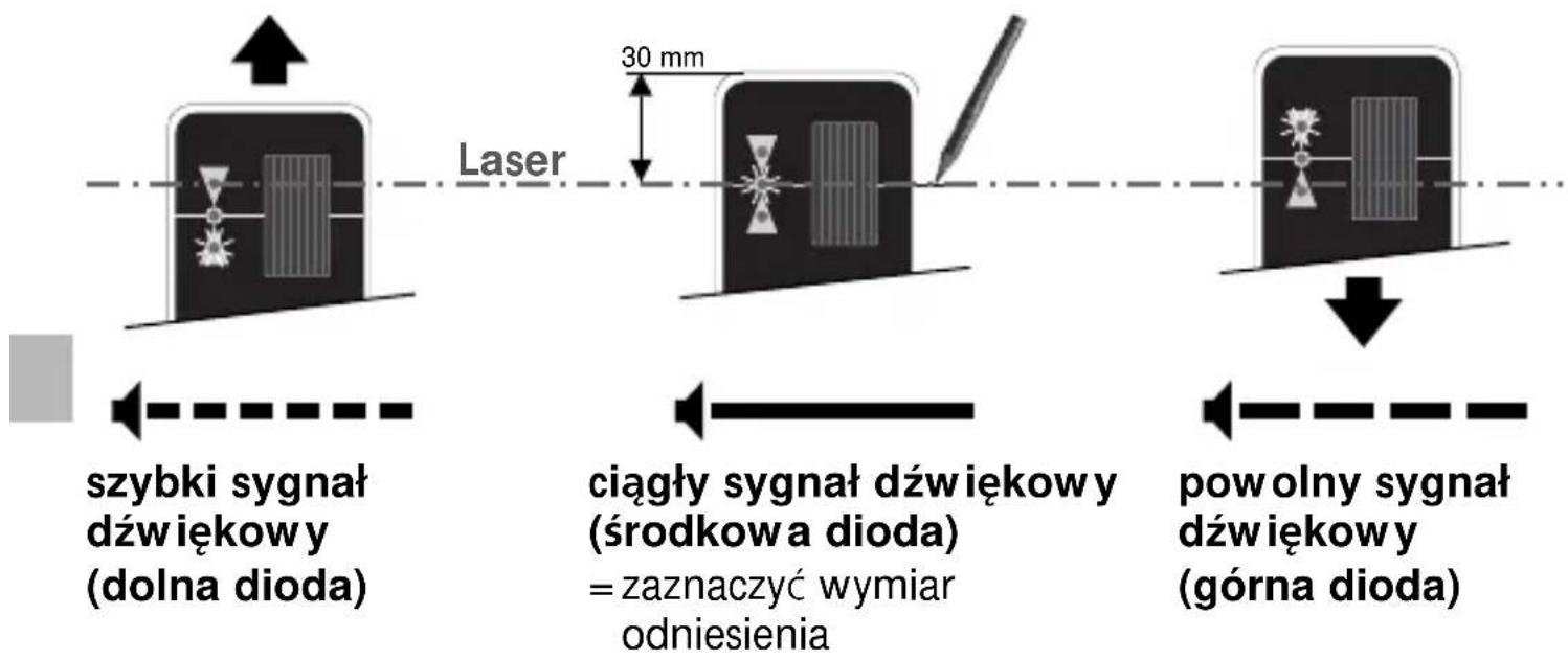 szybki sygnał dźwiękowy (dolna dioda) 30 mm Laser ciągły sygnał dźwiękowy (środkowa dioda) = zaznaczyć wymiar odniesienia powolny sygnał dźwiękowy (górna dioda)
