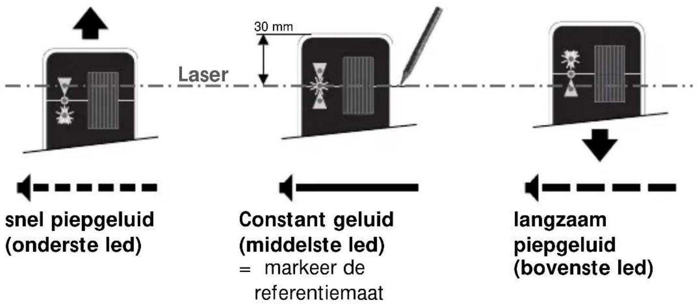Laser 30 mm snel piegeluid (onderste led) Constant geluid (middelste led) = markeer de referentiemaat langzaam piegeluid (bovenste led)