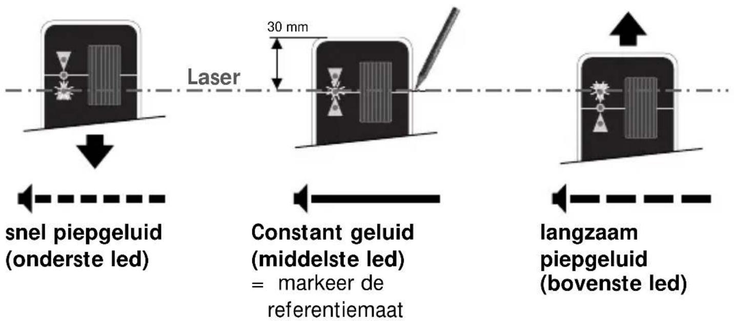Laser 30 mm snel piegeluid (onderste led) Constant geluid (middelste led) = markeer de referentiemaat langzaam piegeluid (bovenste led)