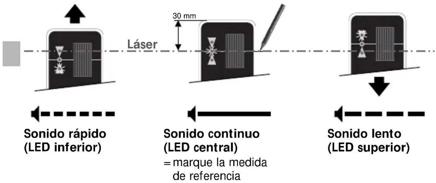 Láser 30 mm Sonido rápido (LED inferior) Sonido continuo (LED central) = marque la medida de referencia Sonido lento (LED superior)